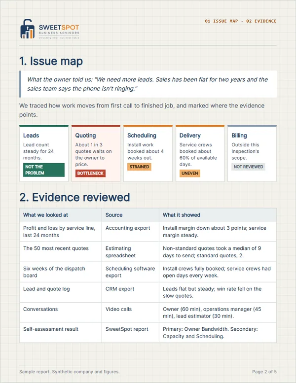 Sample report page 2: an issue map tracing leads, quoting, scheduling, delivery and billing, with quoting marked as the bottleneck, and a table of evidence reviewed